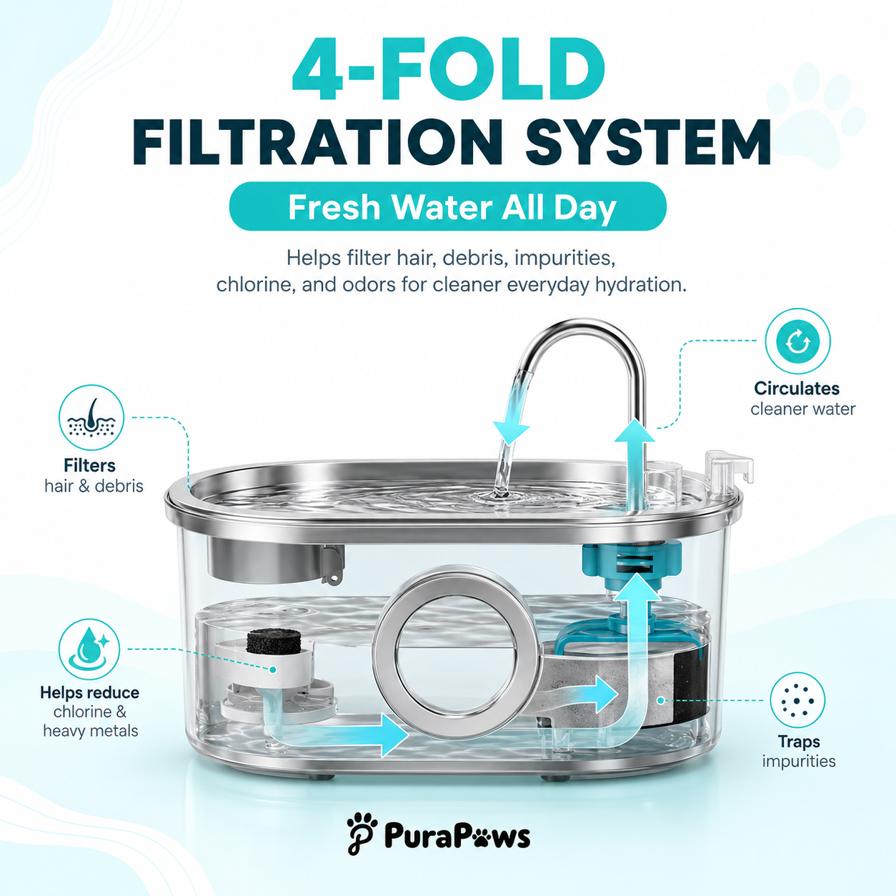 PuraPaws FreshFlow™ Stainless Steel Pet Water Fountain